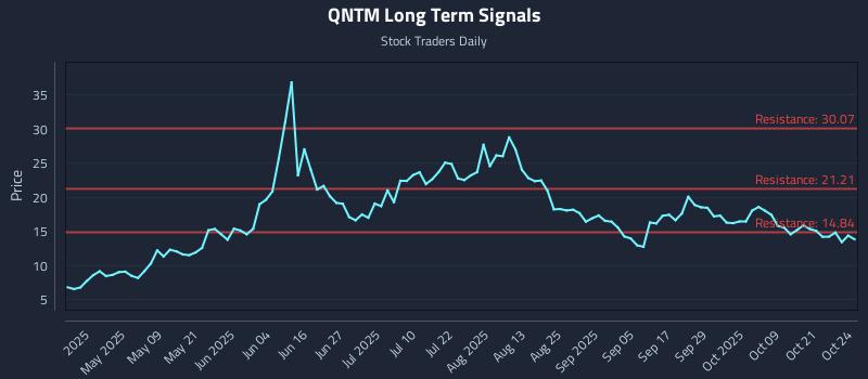 QNTM Long Term Analysis for October 24 2025 QNTM Long Term Analysis for October 24 2025