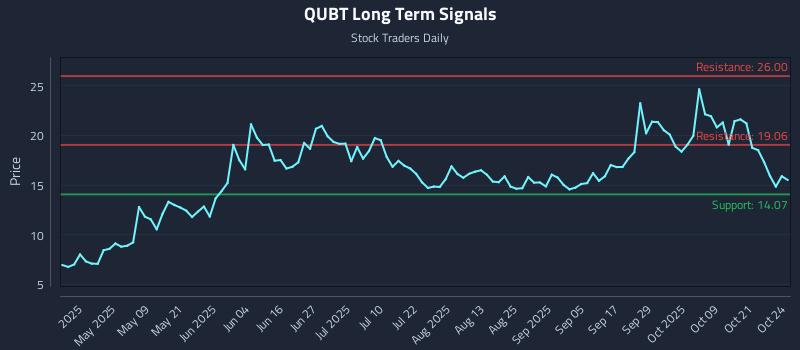 QUBT Long Term Analysis for October 24 2025