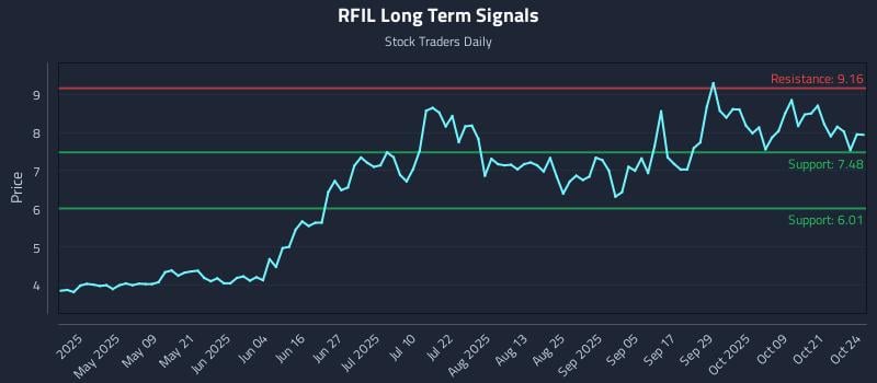 RFIL Long Term Analysis for October 24 2025 RFIL Long Term Analysis for October 24 2025