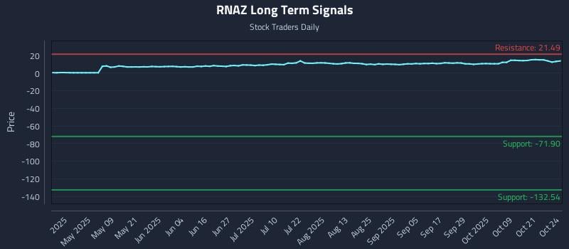 RNAZ Long Term Analysis for October 24 2025 RNAZ Long Term Analysis for October 24 2025