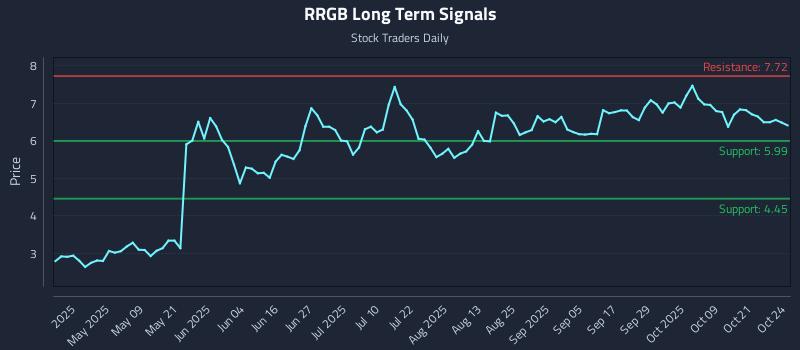 RRGB Long Term Analysis for October 25 2025 RRGB Long Term Analysis for October 25 2025