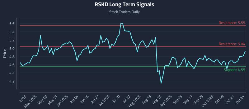 RSKD Long Term Analysis for October 25 2025 RSKD Long Term Analysis for October 25 2025