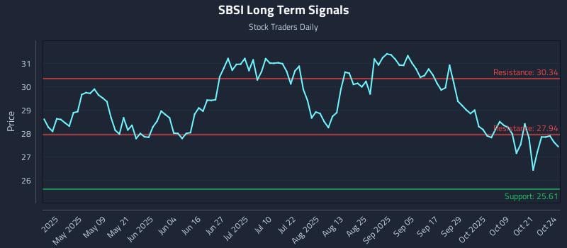 SBSI Long Term Analysis for October 25 2025