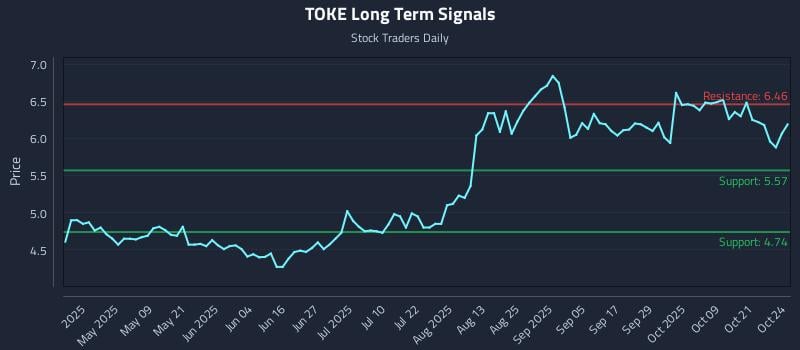 TOKE Long Term Analysis for October 25 2025