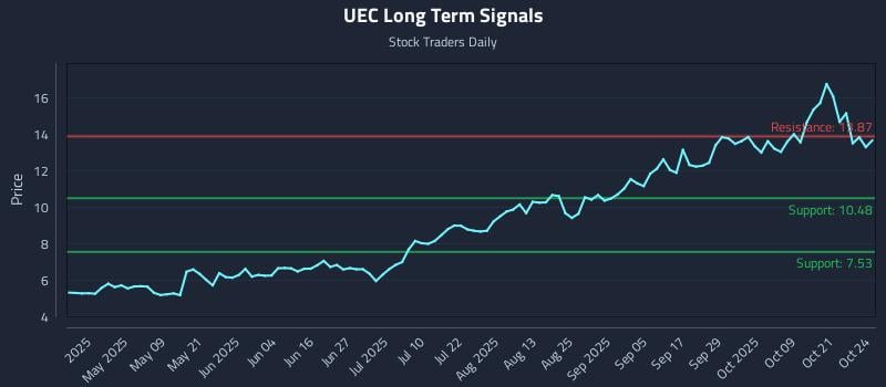 UEC Long Term Analysis for October 25 2025 UEC Long Term Analysis for October 25 2025
