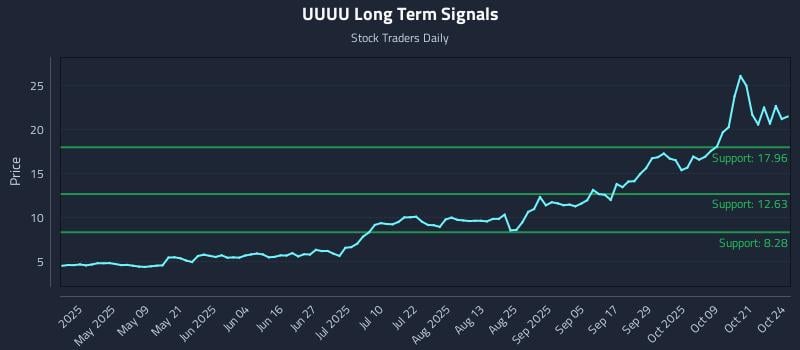 UUUU Long Term Analysis for October 25 2025 UUUU Long Term Analysis for October 25 2025