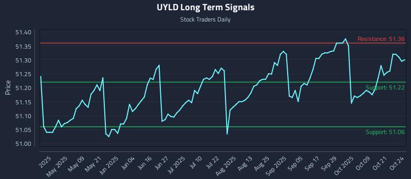 UYLD Long Term Analysis for October 25 2025 UYLD Long Term Analysis for October 25 2025