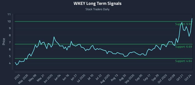 WKEY Long Term Analysis for October 25 2025 WKEY Long Term Analysis for October 25 2025