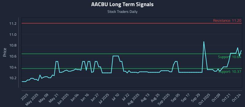 AACBU Long Term Analysis for October 25 2025 AACBU Long Term Analysis for October 25 2025