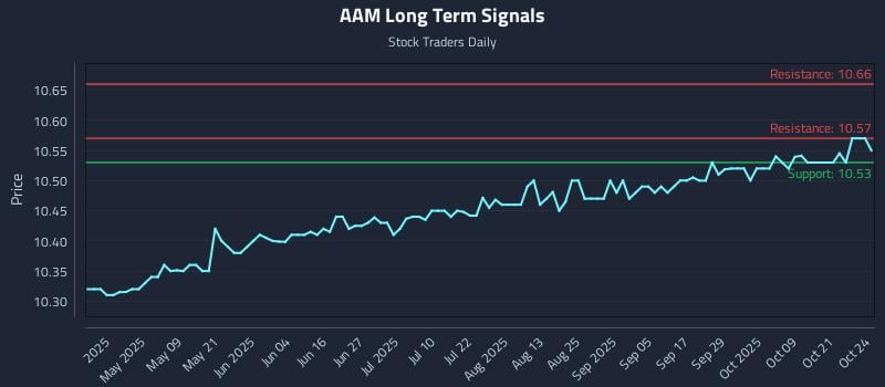 AAM Long Term Analysis for October 25 2025 AAM Long Term Analysis for October 25 2025