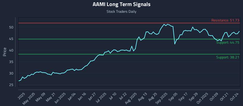 AAMI Long Term Analysis for October 25 2025 AAMI Long Term Analysis for October 25 2025