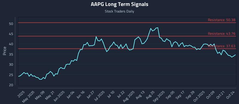 AAPG Long Term Analysis for October 25 2025 AAPG Long Term Analysis for October 25 2025