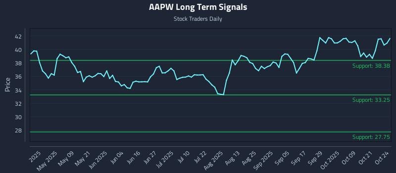 AAPW Long Term Analysis for October 25 2025 AAPW Long Term Analysis for October 25 2025