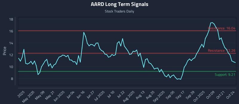 AARD Long Term Analysis for October 25 2025 AARD Long Term Analysis for October 25 2025
