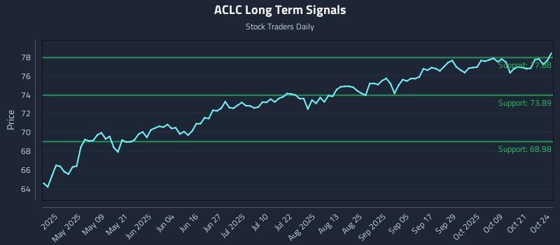 ACLC Long Term Analysis for October 25 2025 ACLC Long Term Analysis for October 25 2025