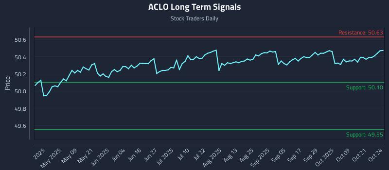 ACLO Long Term Analysis for October 25 2025 ACLO Long Term Analysis for October 25 2025