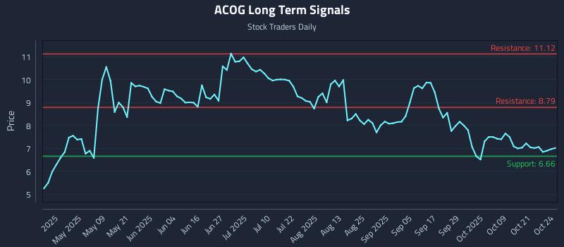 ACOG Long Term Analysis for October 25 2025 ACOG Long Term Analysis for October 25 2025