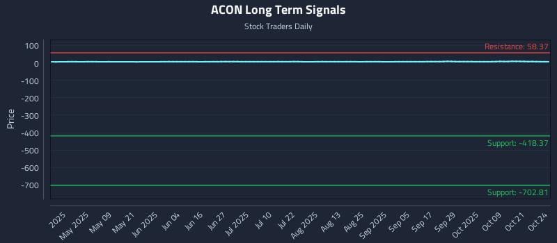 ACON Long Term Analysis for October 25 2025 ACON Long Term Analysis for October 25 2025