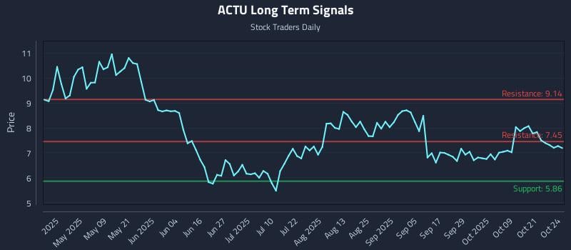 ACTU Long Term Analysis for October 25 2025 ACTU Long Term Analysis for October 25 2025