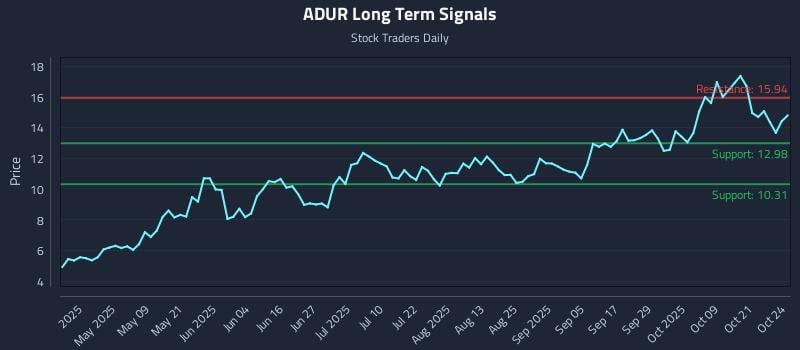 ADUR Long Term Analysis for October 25 2025 ADUR Long Term Analysis for October 25 2025