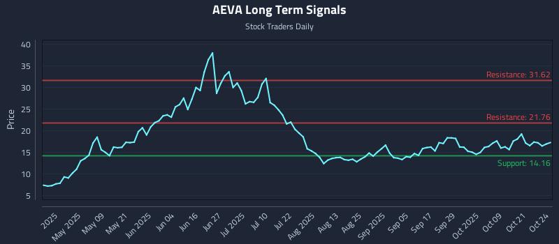 AEVA Long Term Analysis for October 25 2025 AEVA Long Term Analysis for October 25 2025