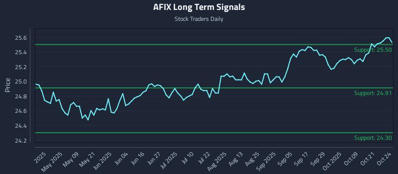 AFIX Long Term Analysis for October 25 2025 AFIX Long Term Analysis for October 25 2025