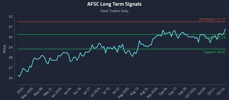 AFSC Long Term Analysis for October 25 2025