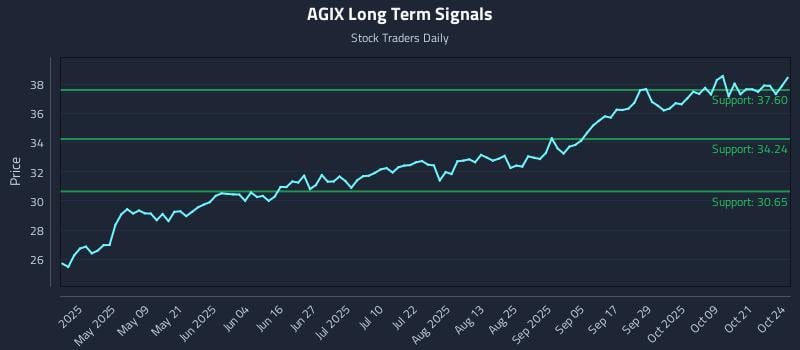 AGIX Long Term Analysis for October 25 2025 AGIX Long Term Analysis for October 25 2025