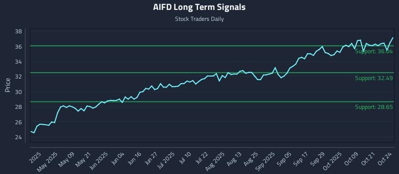 AIFD Long Term Analysis for October 25 2025 AIFD Long Term Analysis for October 25 2025