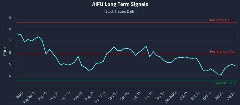 AIFU Long Term Analysis for October 25 2025 AIFU Long Term Analysis for October 25 2025