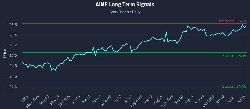 AINP Long Term Analysis for October 25 2025 AINP Long Term Analysis for October 25 2025