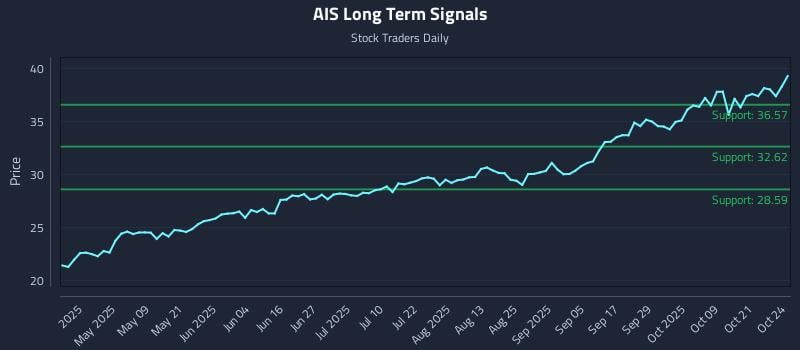 AIS Long Term Analysis for October 25 2025 AIS Long Term Analysis for October 25 2025