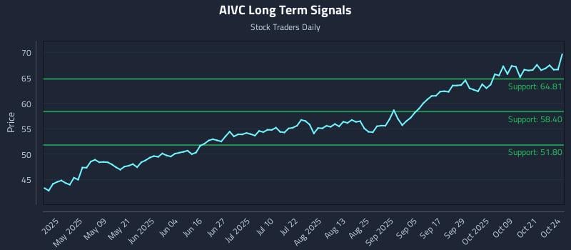 AIVC Long Term Analysis for October 25 2025 AIVC Long Term Analysis for October 25 2025