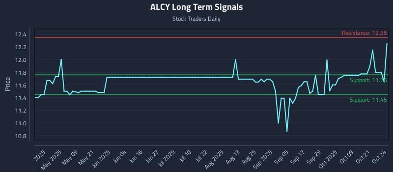 ALCY Long Term Analysis for October 25 2025 ALCY Long Term Analysis for October 25 2025