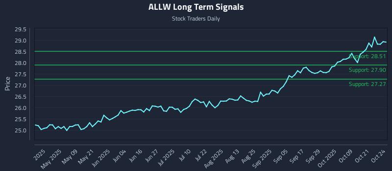ALLW Long Term Analysis for October 25 2025 ALLW Long Term Analysis for October 25 2025