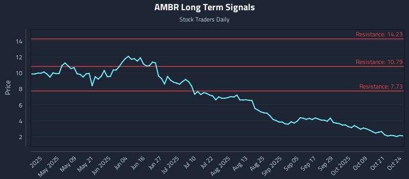 AMBR Long Term Analysis for October 25 2025 AMBR Long Term Analysis for October 25 2025