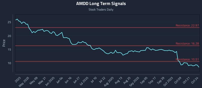 AMDD Long Term Analysis for October 25 2025 AMDD Long Term Analysis for October 25 2025