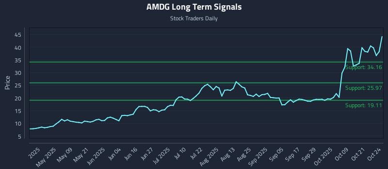 AMDG Long Term Analysis for October 25 2025 AMDG Long Term Analysis for October 25 2025