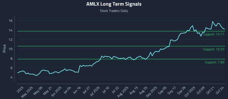 AMLX Long Term Analysis for October 25 2025 AMLX Long Term Analysis for October 25 2025