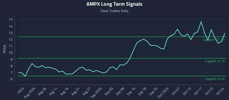 AMPX Long Term Analysis for October 25 2025 AMPX Long Term Analysis for October 25 2025