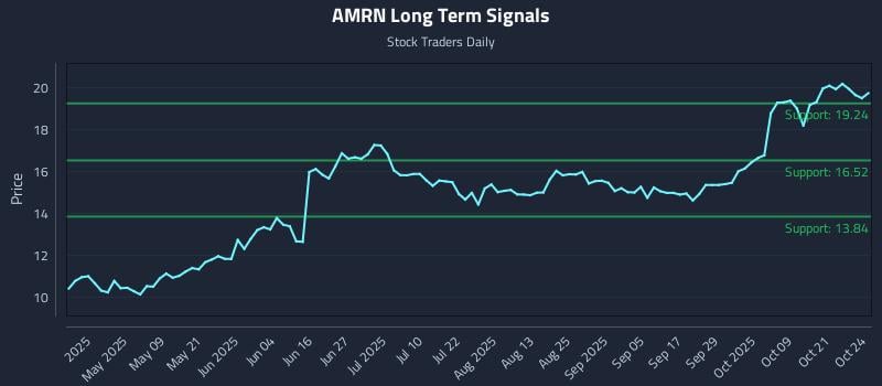 AMRN Long Term Analysis for October 25 2025