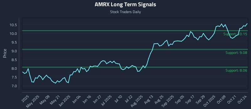 AMRX Long Term Analysis for October 25 2025