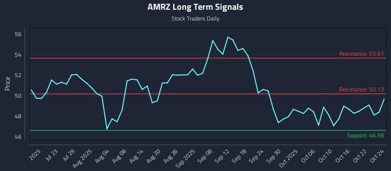 AMRZ Long Term Analysis for October 25 2025 AMRZ Long Term Analysis for October 25 2025