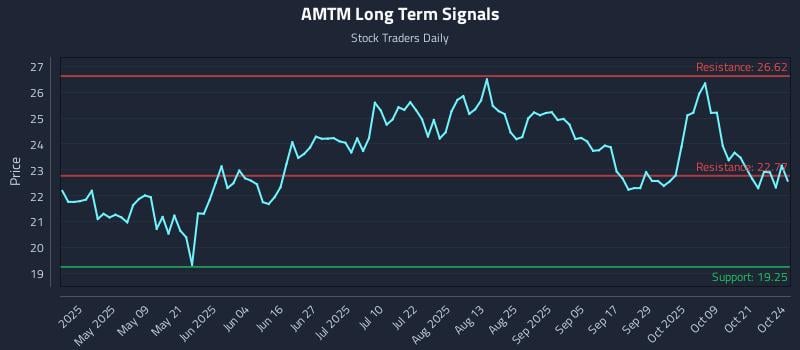 AMTM Long Term Analysis for October 25 2025 AMTM Long Term Analysis for October 25 2025