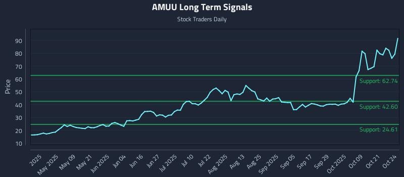 AMUU Long Term Analysis for October 25 2025 AMUU Long Term Analysis for October 25 2025