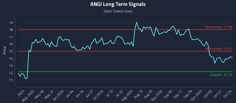 ANGI Long Term Analysis for October 25 2025 ANGI Long Term Analysis for October 25 2025