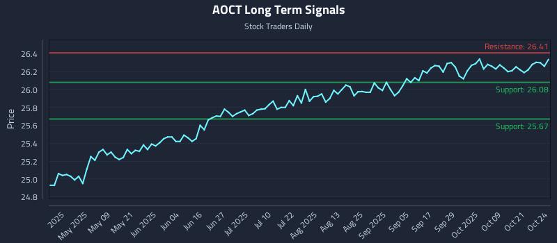 AOCT Long Term Analysis for October 25 2025 AOCT Long Term Analysis for October 25 2025