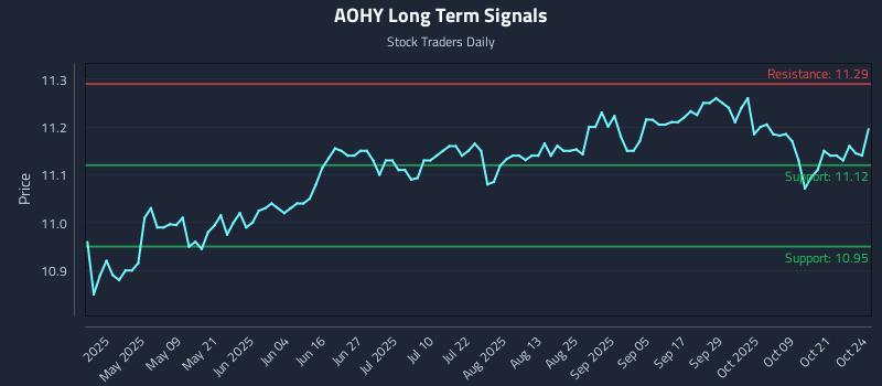AOHY Long Term Analysis for October 25 2025 AOHY Long Term Analysis for October 25 2025