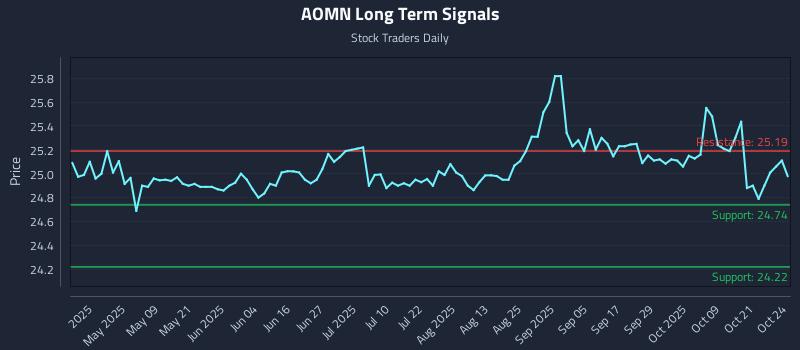 AOMN Long Term Analysis for October 25 2025 AOMN Long Term Analysis for October 25 2025