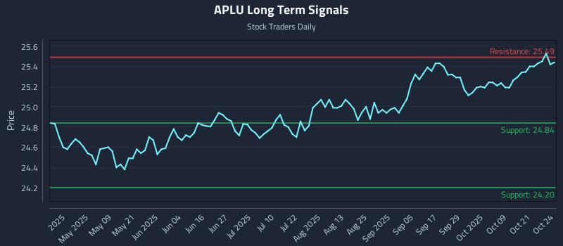 APLU Long Term Analysis for October 25 2025 APLU Long Term Analysis for October 25 2025